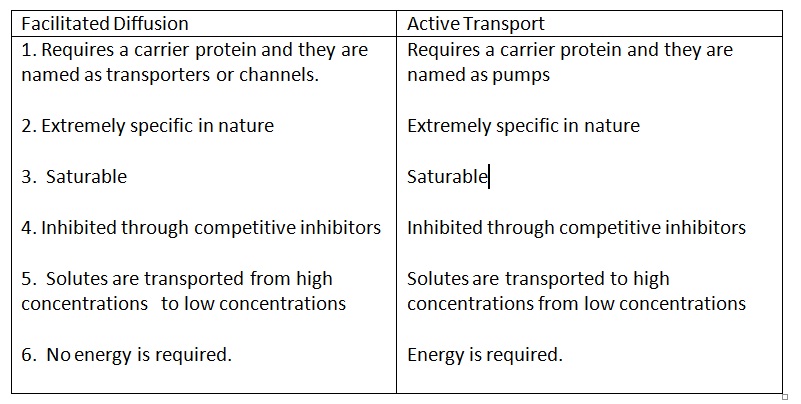 How do you compare and contrast active transport and facilitated diffusion?